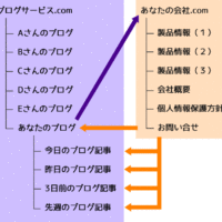 無料ブログを使ってはいけない理由(1)