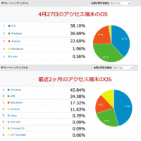 アクセス端末のOS